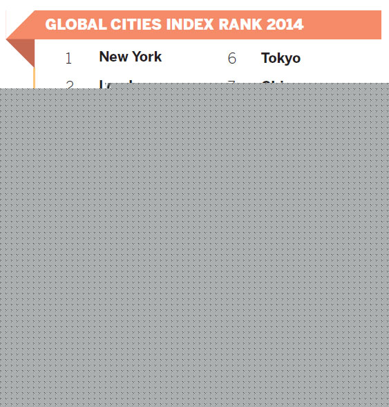 Beijing ranked most global city on the mainland