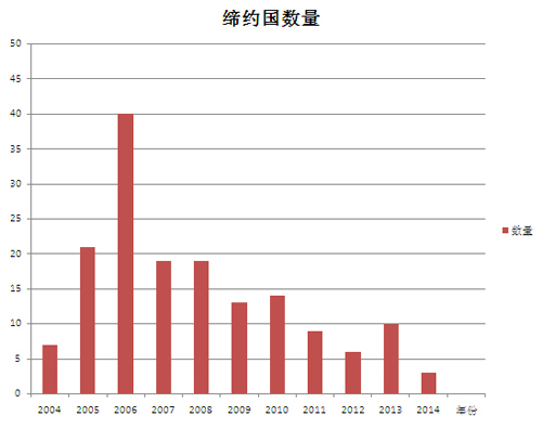 聯(lián)合國(guó)教科文組織《保護(hù)非物質(zhì)文化遺產(chǎn)公約》締約國(guó)大會(huì)第五次會(huì)議在聯(lián)合國(guó)教科文組織總部巴黎召開(kāi)