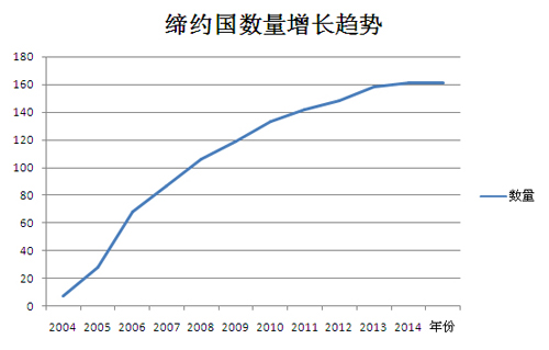 聯(lián)合國(guó)教科文組織《保護(hù)非物質(zhì)文化遺產(chǎn)公約》締約國(guó)大會(huì)第五次會(huì)議在聯(lián)合國(guó)教科文組織總部巴黎召開(kāi)