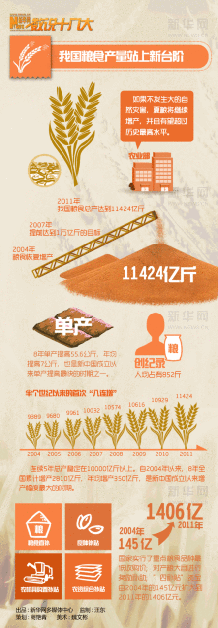 數(shù)說十八大:農(nóng)業(yè)成就巡禮 糧食生產(chǎn)上臺(tái)階