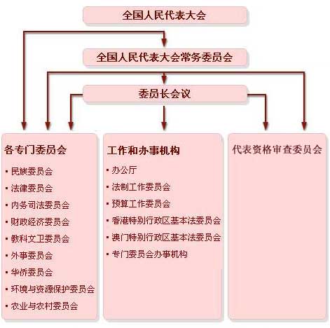 全國人民代表大會機(jī)構(gòu)設(shè)置圖