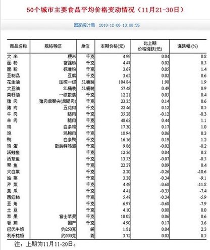 國家統(tǒng)計(jì)局：11月下旬50個(gè)城市菜價(jià)全面下降