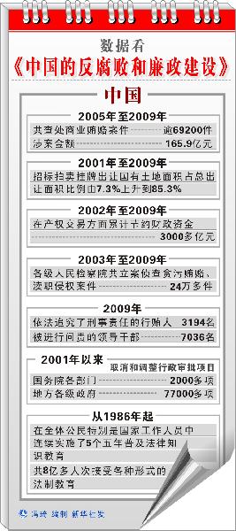 中紀(jì)委：2010年8個(gè)省（市）成立預(yù)防腐敗局