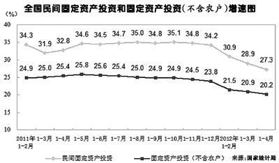 經濟聚焦：民間投資增速規(guī)模遠超國資