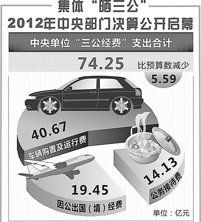 去年“三公經(jīng)費”支出74.25億元，比預(yù)算減少5.59億元