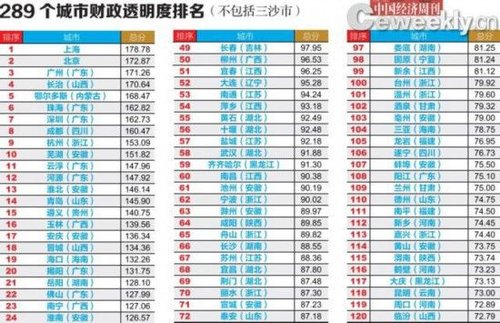中國(guó)289城市財(cái)政透明度報(bào)告公布：三地得分為零