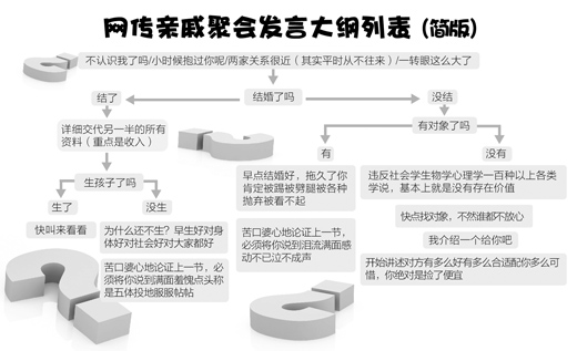 過年回家屢遭組團“拷問” 20多萬網(wǎng)友吐槽“壓力山大”