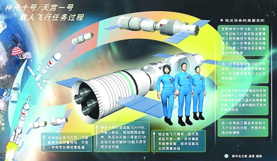 神舟十號(hào)與天宮一號(hào)對接任務(wù)之七問