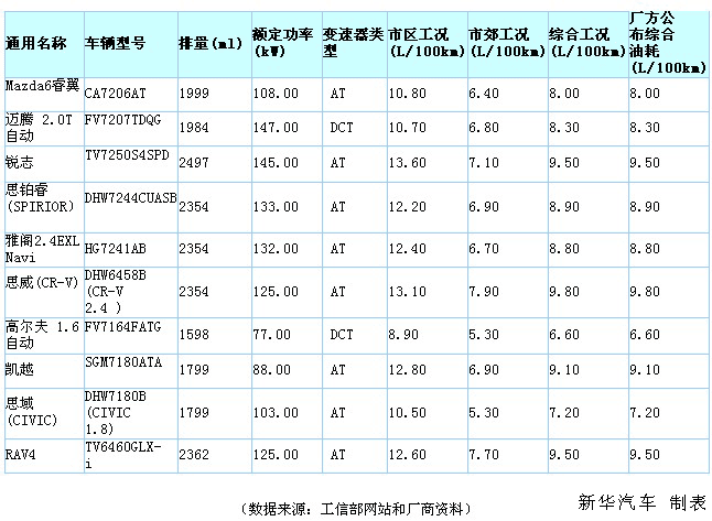 汽車實(shí)際油耗若高于工信部標(biāo)示 車企將受罰