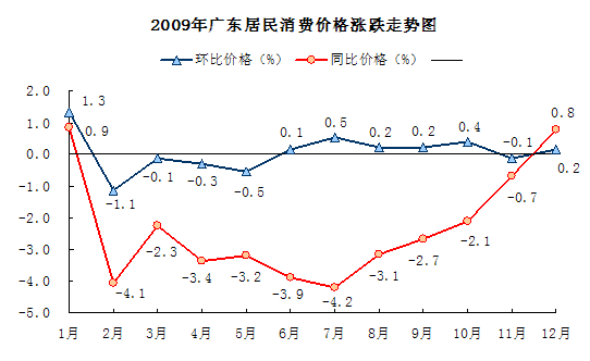 2009年廣東CPI呈現(xiàn)“V”型走勢(shì) 居住類價(jià)格下降6.5%