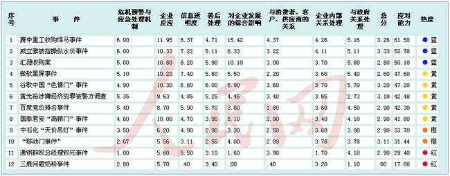 金融危機(jī)以來中國(guó)境內(nèi)企業(yè)應(yīng)對(duì)網(wǎng)絡(luò)輿情能力排行榜