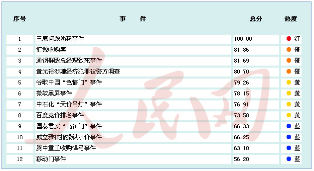 金融危機(jī)以來中國(guó)境內(nèi)企業(yè)應(yīng)對(duì)網(wǎng)絡(luò)輿情能力排行榜