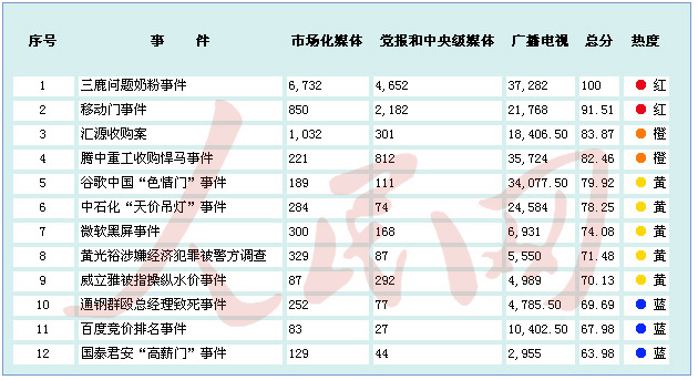 金融危機(jī)以來中國(guó)境內(nèi)企業(yè)應(yīng)對(duì)網(wǎng)絡(luò)輿情能力排行榜
