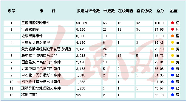 金融危機(jī)以來中國(guó)境內(nèi)企業(yè)應(yīng)對(duì)網(wǎng)絡(luò)輿情能力排行榜