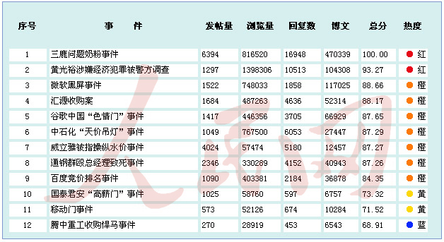 金融危機(jī)以來中國(guó)境內(nèi)企業(yè)應(yīng)對(duì)網(wǎng)絡(luò)輿情能力排行榜
