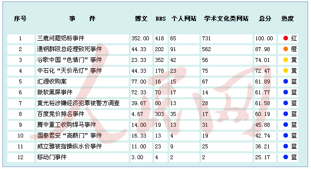 金融危機(jī)以來中國(guó)境內(nèi)企業(yè)應(yīng)對(duì)網(wǎng)絡(luò)輿情能力排行榜