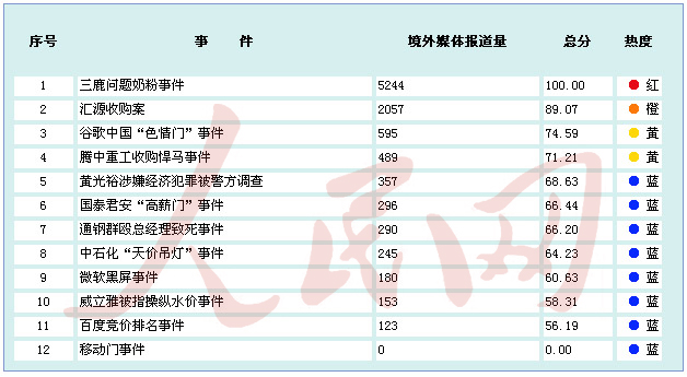 金融危機(jī)以來中國(guó)境內(nèi)企業(yè)應(yīng)對(duì)網(wǎng)絡(luò)輿情能力排行榜