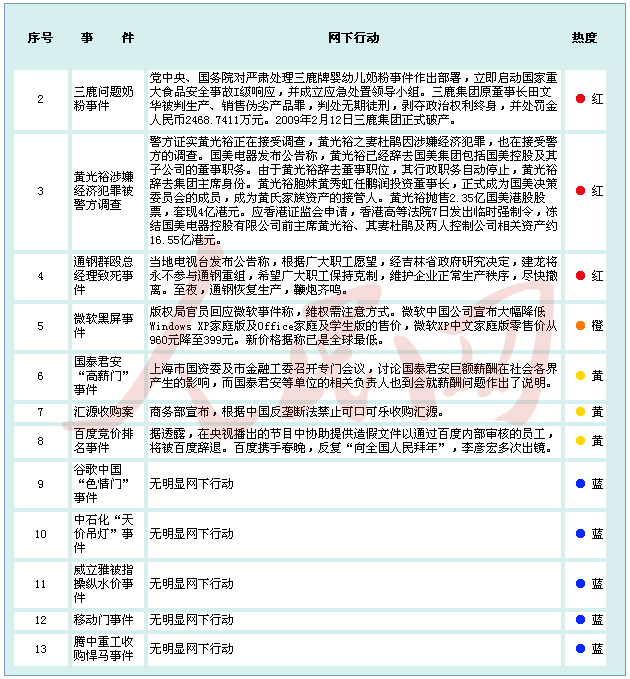 金融危機(jī)以來中國(guó)境內(nèi)企業(yè)應(yīng)對(duì)網(wǎng)絡(luò)輿情能力排行榜