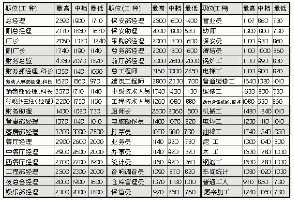 ?？诠急灸甓?35個職位工種工資指導價