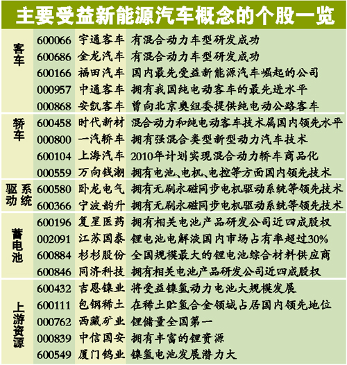 新能源汽車規(guī)劃有望明年出臺 將推5項配套措施