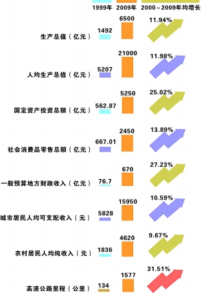 投資1.16萬(wàn)億元 30項(xiàng)目撐起未來(lái)十年發(fā)展