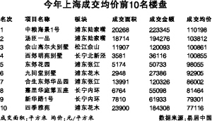 上海最貴住宅單價19萬元/平米 創(chuàng)下內(nèi)地之最