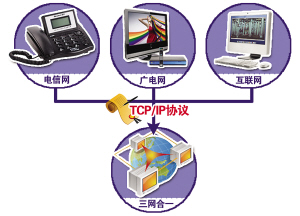 電信廣電互聯(lián)網(wǎng)三網(wǎng)融合方案通過 重慶將率先試點(diǎn)