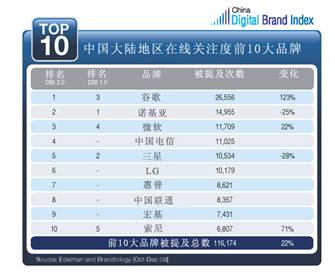 中國第二季度數(shù)字品牌指數(shù)(DBI2.0)發(fā)布