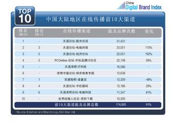 中國第二季度數(shù)字品牌指數(shù)(DBI2.0)發(fā)布