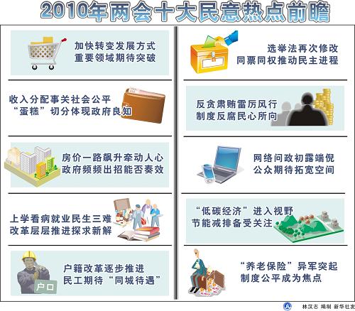 百姓期待兩會(huì)回應(yīng)國計(jì)民生十大熱點(diǎn)