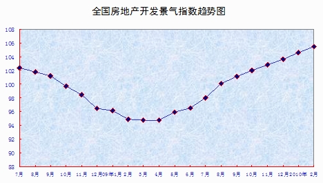 2月中國(guó)70個(gè)大中城市房?jī)r(jià)大漲10.7%
