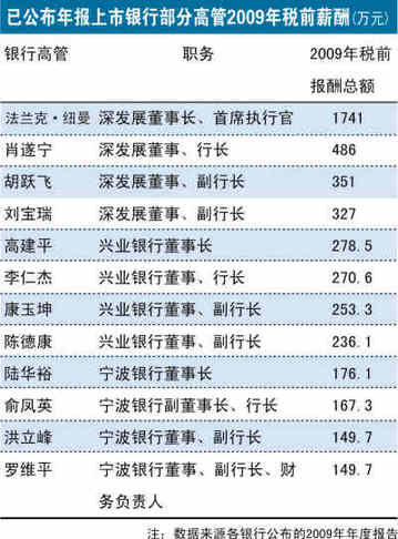深發(fā)展去年凈利增719% 高管天價薪酬惹爭議