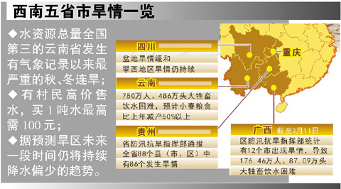 西南地區(qū)高溫少雨導(dǎo)致旱情迅速蔓延