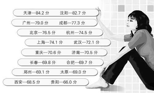 太原女性幸福感 16個(gè)城市中倒數(shù)第三（圖）
