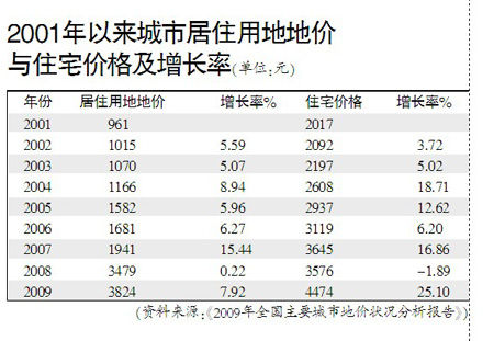 國(guó)土部報(bào)告稱(chēng)2009年房?jī)r(jià)漲25% 10年來(lái)最高