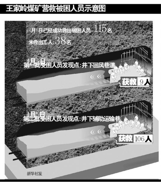 王家?guī)X礦難活9天之謎：吃樹(shù)皮煤塊喝涼水和尿