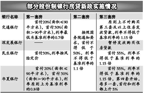 多家股份制銀行出臺房貸新政實(shí)施細(xì)則