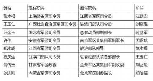 八地軍政主官換帥 彭水根任上海警備區(qū)司令(圖)