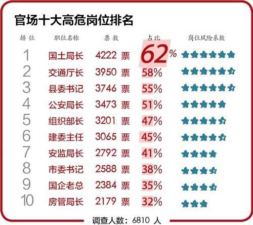 官媒調(diào)查官場十大高危崗位 國土局長居首位