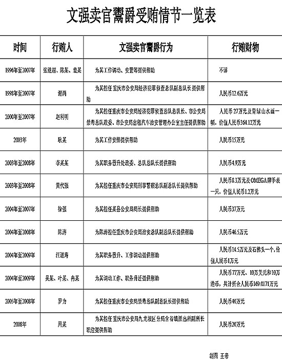 專訪文強(qiáng)案“091”專案組——文強(qiáng)究竟有多“黑”
