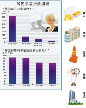 去年月均工資2580.25元 重慶人幸福指數(shù)全國(guó)第4