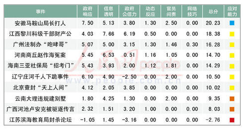 地方應(yīng)對輿情能力榜:馬鞍山局長打人居首