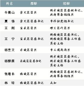 北京原崇文區(qū)委書記夏強調任市科協(xié)黨組書記