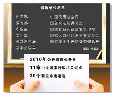 基層公務(wù)員進(jìn)部委又增機(jī)會　11家中央機(jī)關(guān)試選