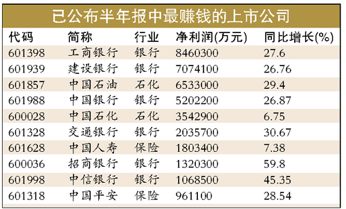 工行上半年凈利潤(rùn)846億元蟬聯(lián)中國(guó)最賺錢公司