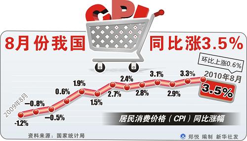 聚焦：CPI再創(chuàng)年內(nèi)新高 “負(fù)利率”何去何從？