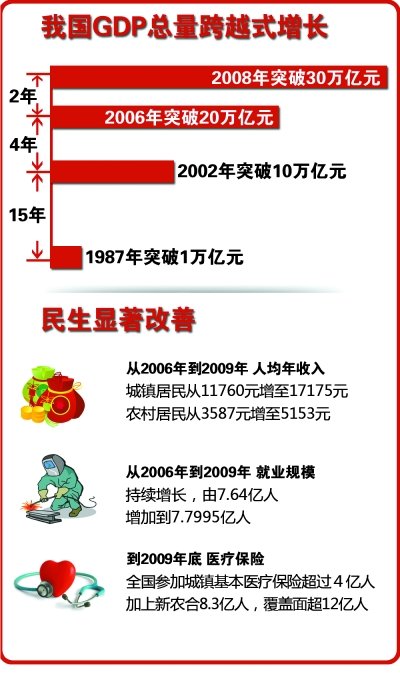 “十一五”中國經(jīng)濟(jì)增長(zhǎng)領(lǐng)先全球(圖)