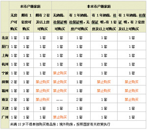 11城市住房“限購令”細則對比 引發(fā)恐慌性退房
