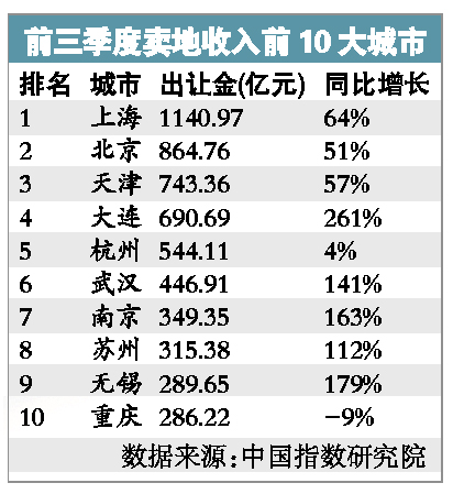 今年第三季度中國土地市場初現(xiàn)“回暖”跡象