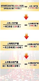 擁堵成本 武漢市民每堵一分鐘損失1.14元